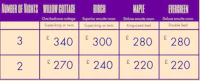 a purple table with a number of prices on it